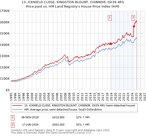 13, ICKNIELD CLOSE, KINGSTON BLOUNT, CHINNOR, OX39 4RS: Price paid vs HM Land Registry's House Price Index