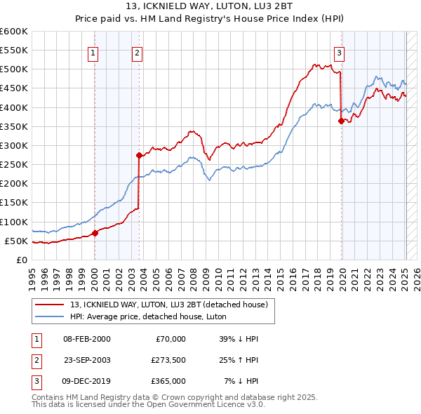 13, ICKNIELD WAY, LUTON, LU3 2BT: Price paid vs HM Land Registry's House Price Index