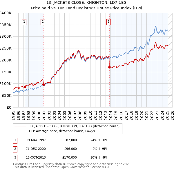 13, JACKETS CLOSE, KNIGHTON, LD7 1EG: Price paid vs HM Land Registry's House Price Index