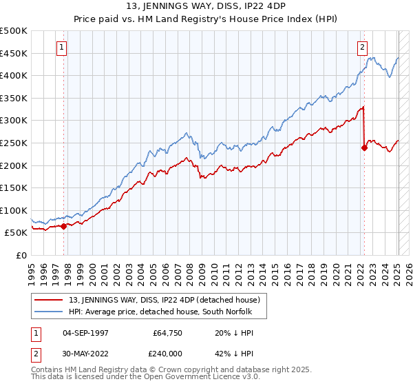 13, JENNINGS WAY, DISS, IP22 4DP: Price paid vs HM Land Registry's House Price Index