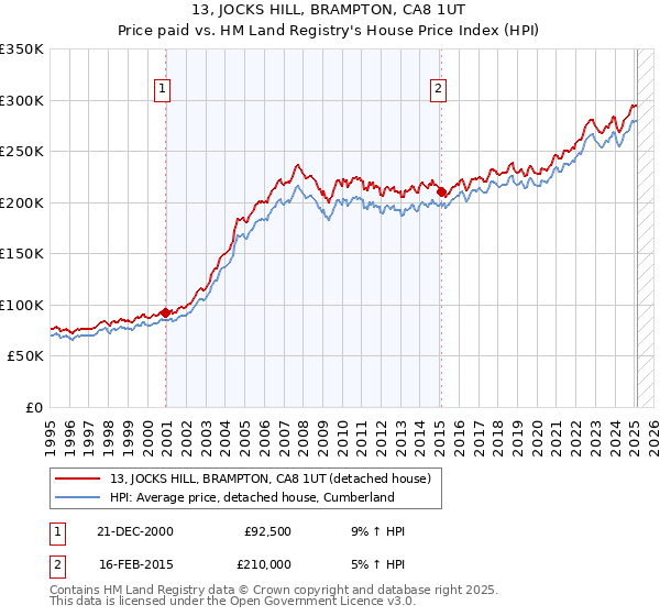 13, JOCKS HILL, BRAMPTON, CA8 1UT: Price paid vs HM Land Registry's House Price Index