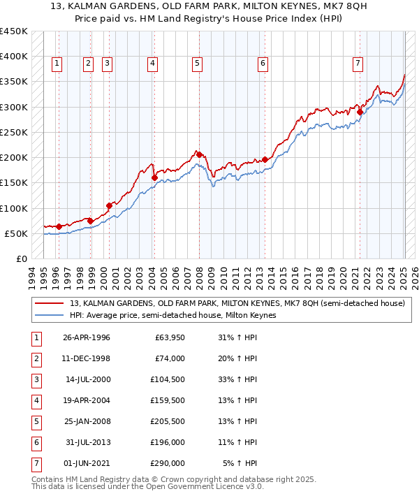 13, KALMAN GARDENS, OLD FARM PARK, MILTON KEYNES, MK7 8QH: Price paid vs HM Land Registry's House Price Index