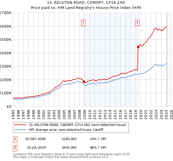 13, KELSTON ROAD, CARDIFF, CF14 2AG: Price paid vs HM Land Registry's House Price Index