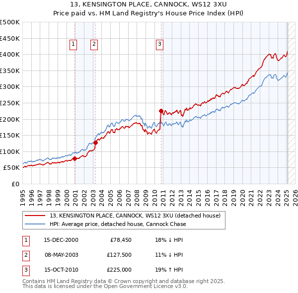 13, KENSINGTON PLACE, CANNOCK, WS12 3XU: Price paid vs HM Land Registry's House Price Index