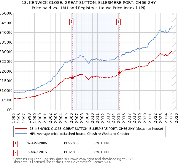 13, KENWICK CLOSE, GREAT SUTTON, ELLESMERE PORT, CH66 2HY: Price paid vs HM Land Registry's House Price Index