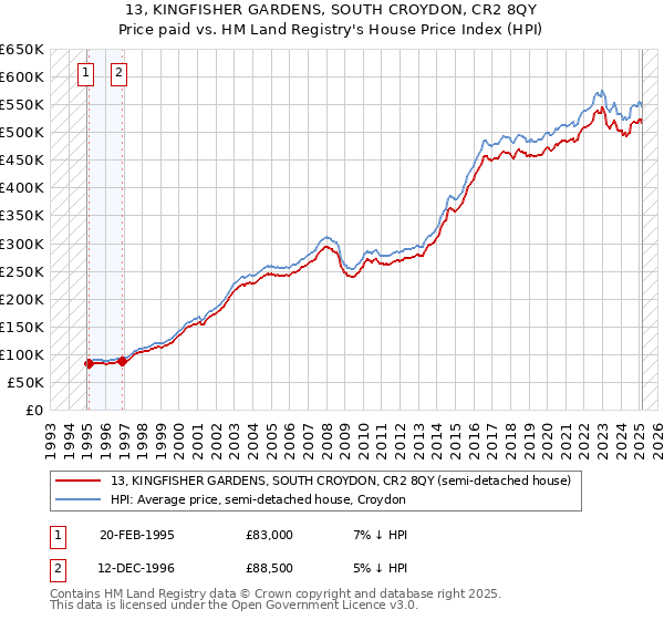 13, KINGFISHER GARDENS, SOUTH CROYDON, CR2 8QY: Price paid vs HM Land Registry's House Price Index
