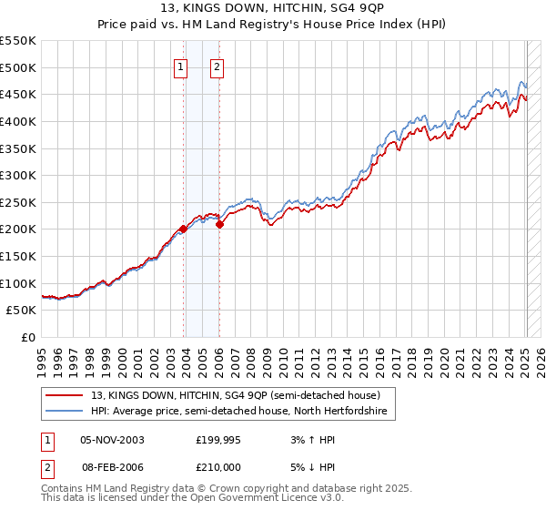 13, KINGS DOWN, HITCHIN, SG4 9QP: Price paid vs HM Land Registry's House Price Index