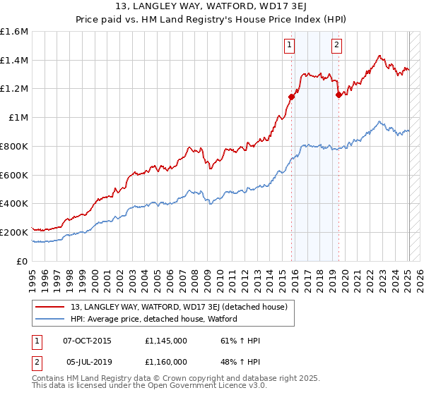 13, LANGLEY WAY, WATFORD, WD17 3EJ: Price paid vs HM Land Registry's House Price Index