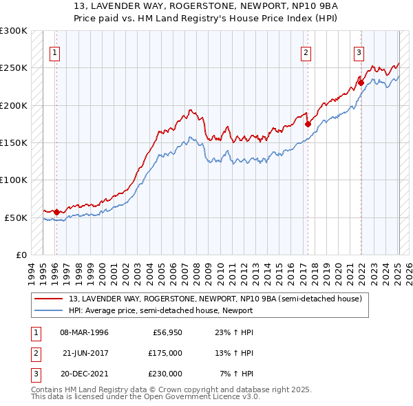 13, LAVENDER WAY, ROGERSTONE, NEWPORT, NP10 9BA: Price paid vs HM Land Registry's House Price Index