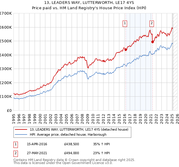 13, LEADERS WAY, LUTTERWORTH, LE17 4YS: Price paid vs HM Land Registry's House Price Index