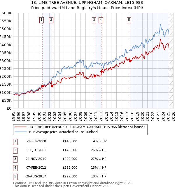13, LIME TREE AVENUE, UPPINGHAM, OAKHAM, LE15 9SS: Price paid vs HM Land Registry's House Price Index