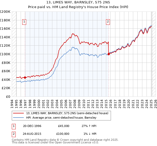 13, LIMES WAY, BARNSLEY, S75 2NS: Price paid vs HM Land Registry's House Price Index