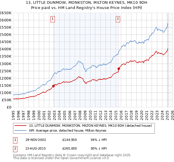 13, LITTLE DUNMOW, MONKSTON, MILTON KEYNES, MK10 9DH: Price paid vs HM Land Registry's House Price Index