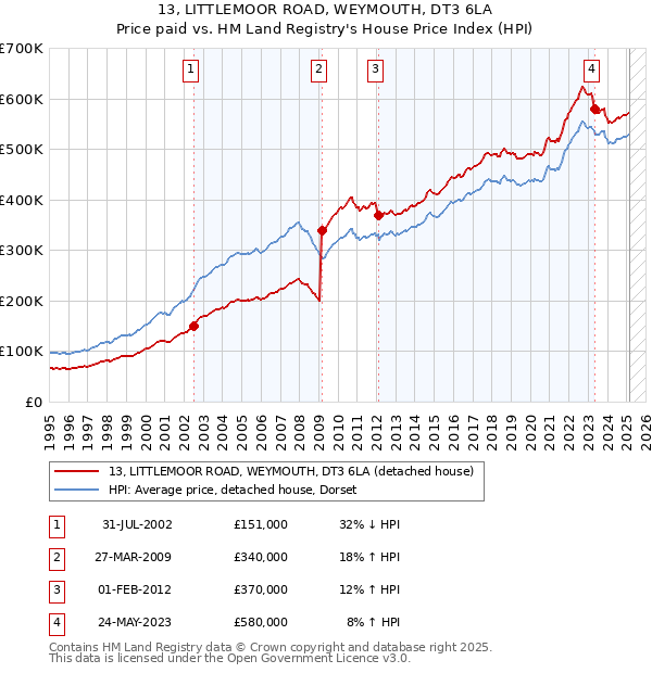 13, LITTLEMOOR ROAD, WEYMOUTH, DT3 6LA: Price paid vs HM Land Registry's House Price Index