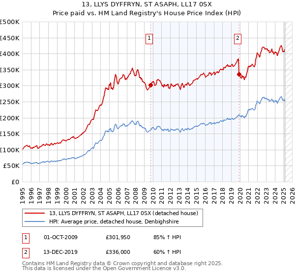 13, LLYS DYFFRYN, ST ASAPH, LL17 0SX: Price paid vs HM Land Registry's House Price Index