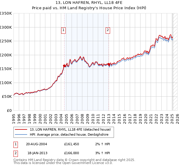 13, LON HAFREN, RHYL, LL18 4FE: Price paid vs HM Land Registry's House Price Index