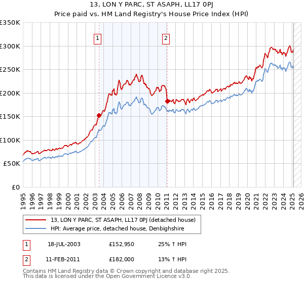 13, LON Y PARC, ST ASAPH, LL17 0PJ: Price paid vs HM Land Registry's House Price Index