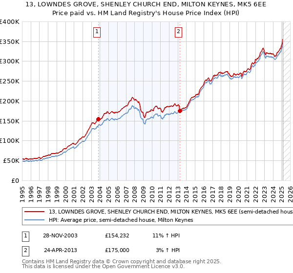 13, LOWNDES GROVE, SHENLEY CHURCH END, MILTON KEYNES, MK5 6EE: Price paid vs HM Land Registry's House Price Index
