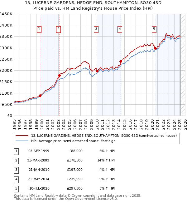 13, LUCERNE GARDENS, HEDGE END, SOUTHAMPTON, SO30 4SD: Price paid vs HM Land Registry's House Price Index