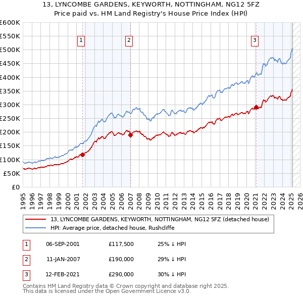 13, LYNCOMBE GARDENS, KEYWORTH, NOTTINGHAM, NG12 5FZ: Price paid vs HM Land Registry's House Price Index