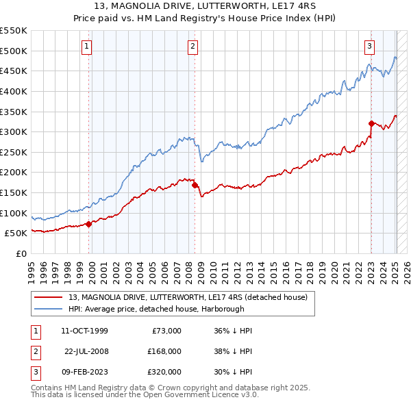 13, MAGNOLIA DRIVE, LUTTERWORTH, LE17 4RS: Price paid vs HM Land Registry's House Price Index