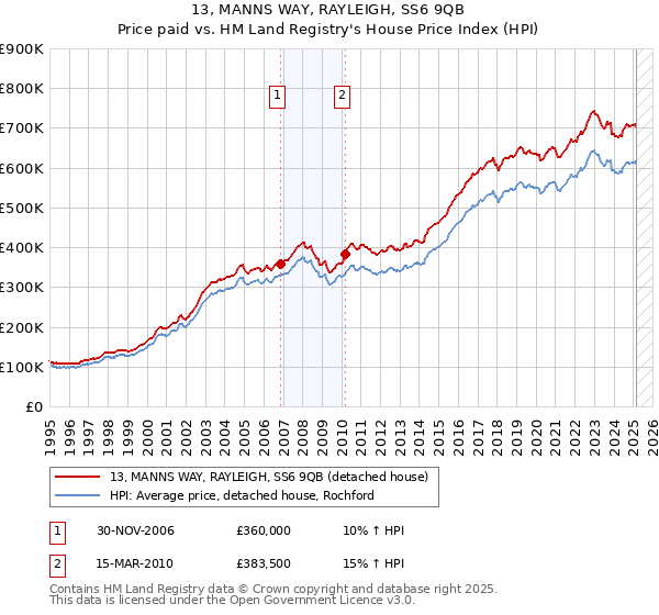 13, MANNS WAY, RAYLEIGH, SS6 9QB: Price paid vs HM Land Registry's House Price Index