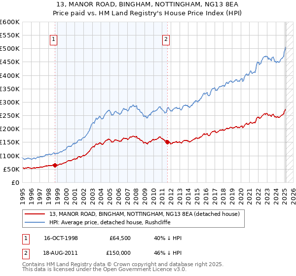 13, MANOR ROAD, BINGHAM, NOTTINGHAM, NG13 8EA: Price paid vs HM Land Registry's House Price Index