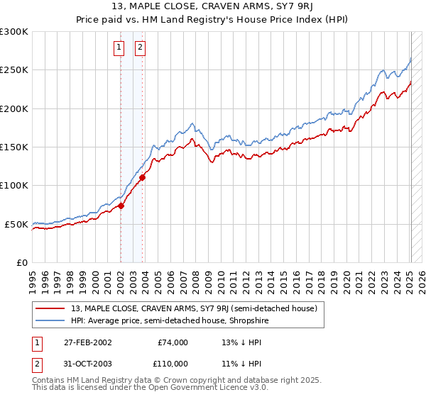 13, MAPLE CLOSE, CRAVEN ARMS, SY7 9RJ: Price paid vs HM Land Registry's House Price Index