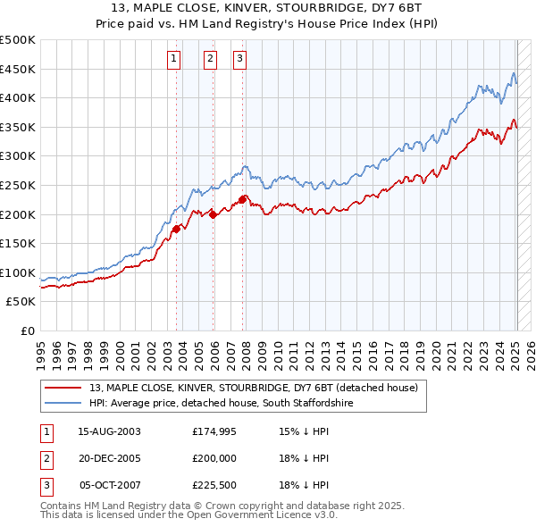 13, MAPLE CLOSE, KINVER, STOURBRIDGE, DY7 6BT: Price paid vs HM Land Registry's House Price Index