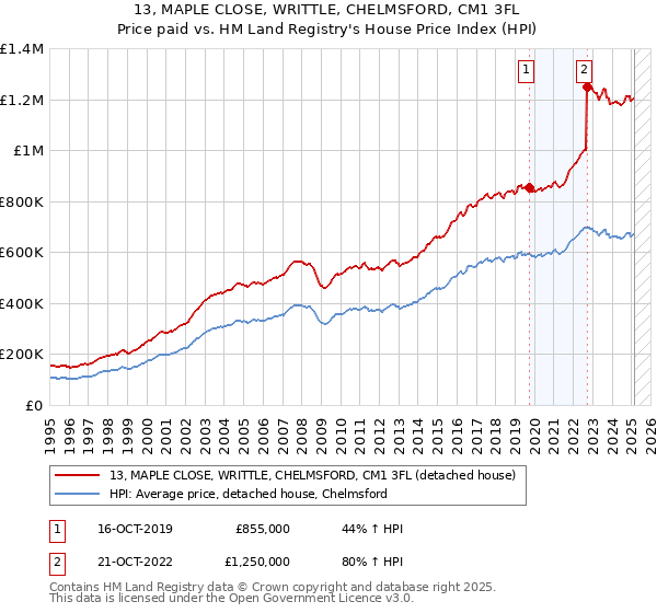 13, MAPLE CLOSE, WRITTLE, CHELMSFORD, CM1 3FL: Price paid vs HM Land Registry's House Price Index