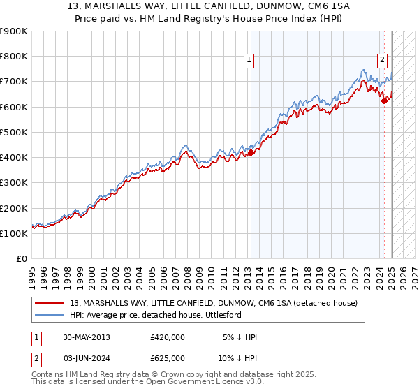 13, MARSHALLS WAY, LITTLE CANFIELD, DUNMOW, CM6 1SA: Price paid vs HM Land Registry's House Price Index
