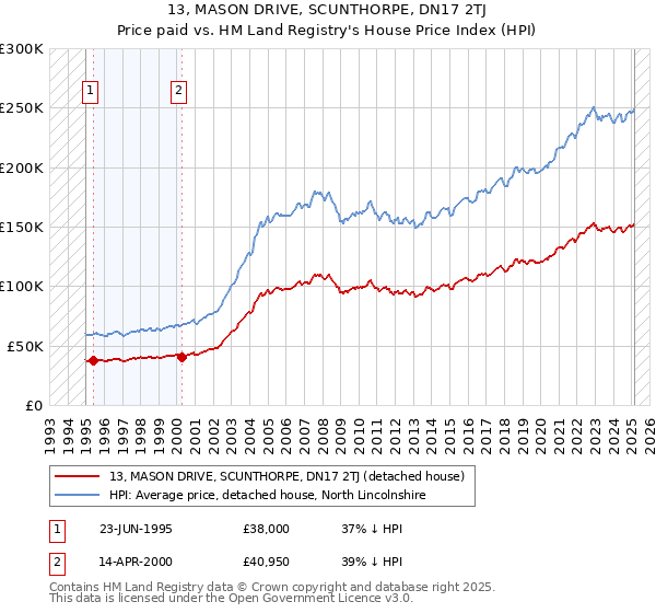 13, MASON DRIVE, SCUNTHORPE, DN17 2TJ: Price paid vs HM Land Registry's House Price Index