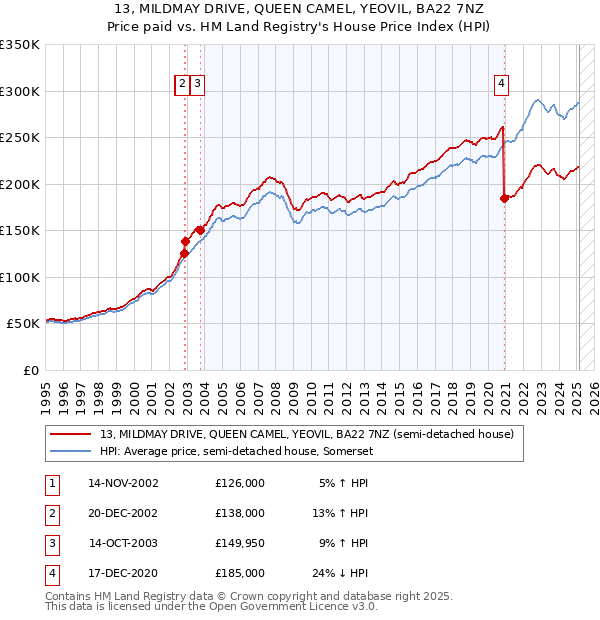 13, MILDMAY DRIVE, QUEEN CAMEL, YEOVIL, BA22 7NZ: Price paid vs HM Land Registry's House Price Index