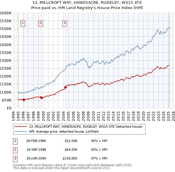 13, MILLCROFT WAY, HANDSACRE, RUGELEY, WS15 4TE: Price paid vs HM Land Registry's House Price Index