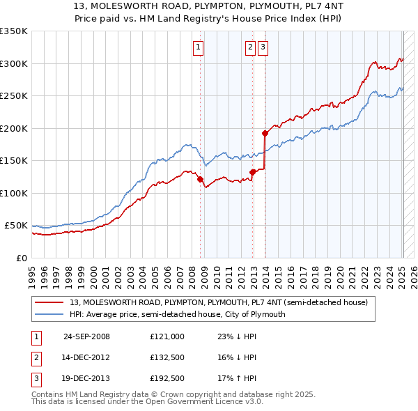 13, MOLESWORTH ROAD, PLYMPTON, PLYMOUTH, PL7 4NT: Price paid vs HM Land Registry's House Price Index