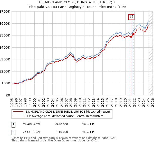 13, MORLAND CLOSE, DUNSTABLE, LU6 3QB: Price paid vs HM Land Registry's House Price Index
