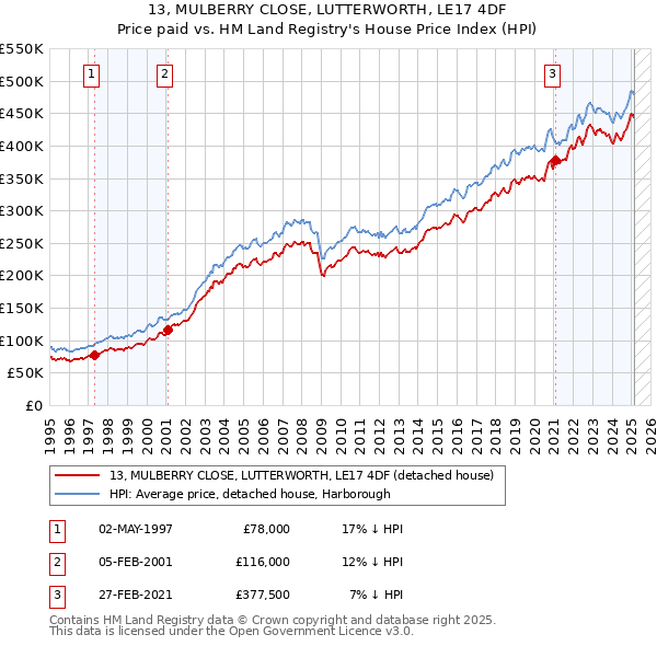 13, MULBERRY CLOSE, LUTTERWORTH, LE17 4DF: Price paid vs HM Land Registry's House Price Index