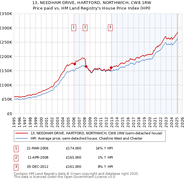 13, NEEDHAM DRIVE, HARTFORD, NORTHWICH, CW8 1RW: Price paid vs HM Land Registry's House Price Index