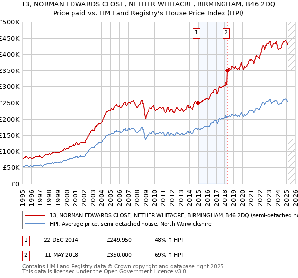 13, NORMAN EDWARDS CLOSE, NETHER WHITACRE, BIRMINGHAM, B46 2DQ: Price paid vs HM Land Registry's House Price Index
