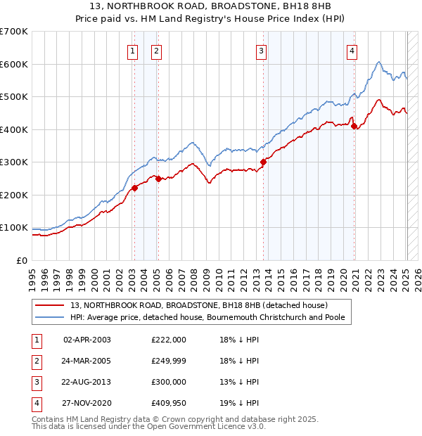 13, NORTHBROOK ROAD, BROADSTONE, BH18 8HB: Price paid vs HM Land Registry's House Price Index