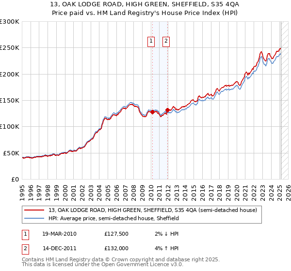 13, OAK LODGE ROAD, HIGH GREEN, SHEFFIELD, S35 4QA: Price paid vs HM Land Registry's House Price Index