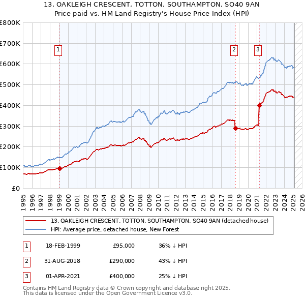13, OAKLEIGH CRESCENT, TOTTON, SOUTHAMPTON, SO40 9AN: Price paid vs HM Land Registry's House Price Index