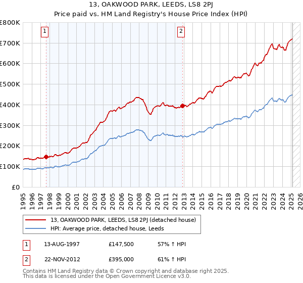 13, OAKWOOD PARK, LEEDS, LS8 2PJ: Price paid vs HM Land Registry's House Price Index