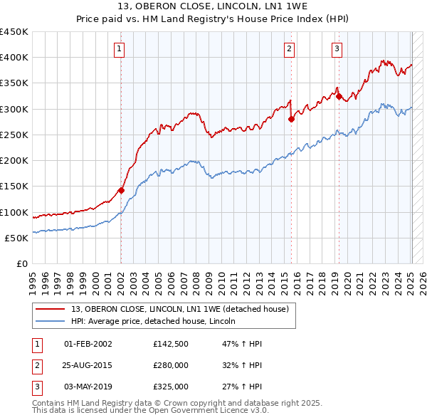 13, OBERON CLOSE, LINCOLN, LN1 1WE: Price paid vs HM Land Registry's House Price Index