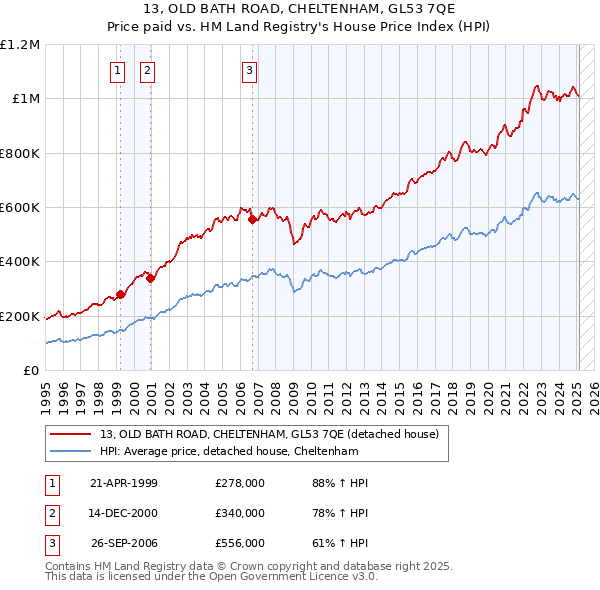 13, OLD BATH ROAD, CHELTENHAM, GL53 7QE: Price paid vs HM Land Registry's House Price Index