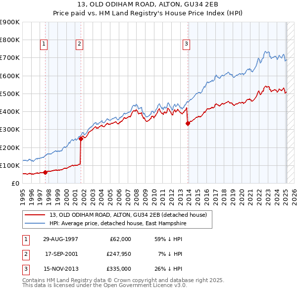 13, OLD ODIHAM ROAD, ALTON, GU34 2EB: Price paid vs HM Land Registry's House Price Index