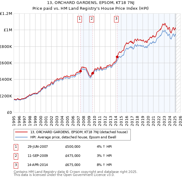 13, ORCHARD GARDENS, EPSOM, KT18 7NJ: Price paid vs HM Land Registry's House Price Index