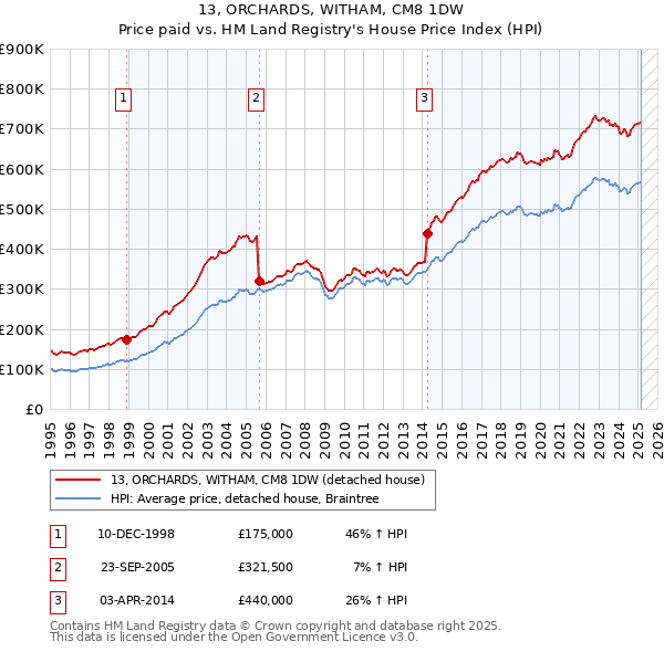 13, ORCHARDS, WITHAM, CM8 1DW: Price paid vs HM Land Registry's House Price Index