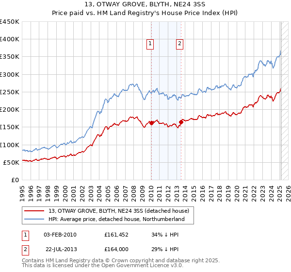 13, OTWAY GROVE, BLYTH, NE24 3SS: Price paid vs HM Land Registry's House Price Index