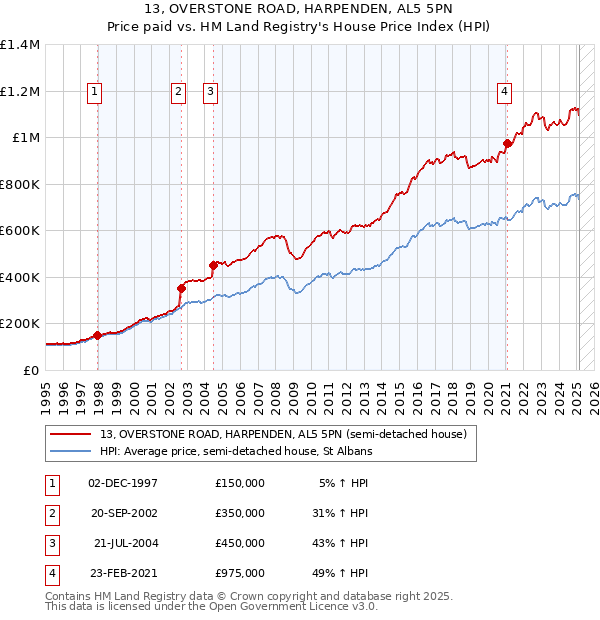 13, OVERSTONE ROAD, HARPENDEN, AL5 5PN: Price paid vs HM Land Registry's House Price Index